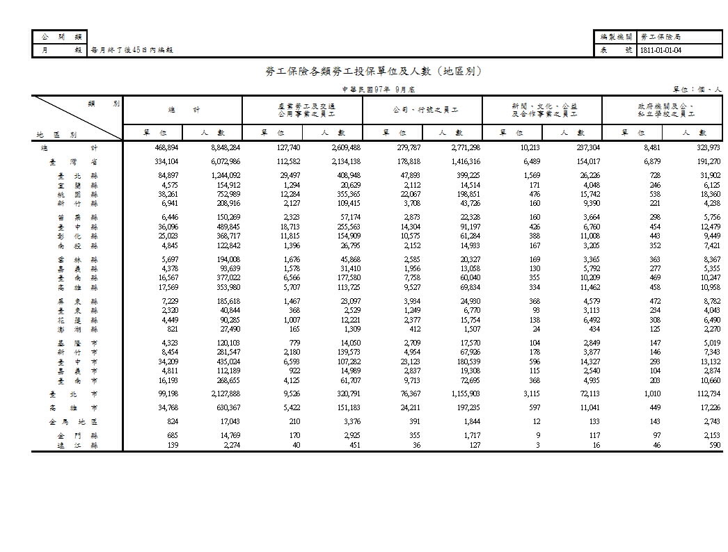 勞工保險各類勞工投保單位及人數(地區別、業別)第1頁圖表